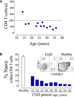 Major CD4 T-Cell Depletion and Immune Senescence in a Patient with Chronic Granulomatous Disease